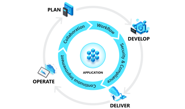 Azure DevOps: Tools and Services